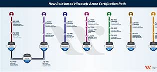 Image result for Microsoft Certification Track