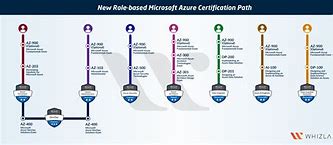 Image result for Azure Expert Certification
