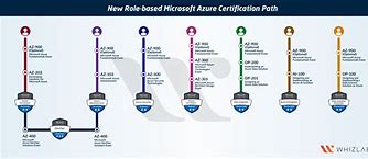 Image result for Azure 400 Certification