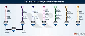 Image result for Azure Certification DevOps Paths