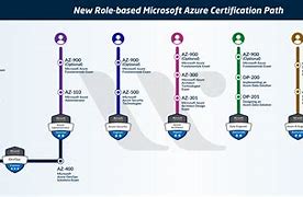 Image result for Microsoft Azure Database Fundamentals