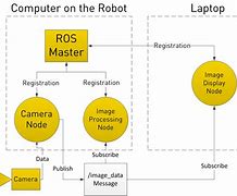 Image result for ROS Robot Sys