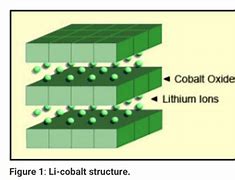 Image result for Cathodes for Lithium Ion Batteries