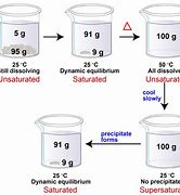 Image result for supersaturated solution