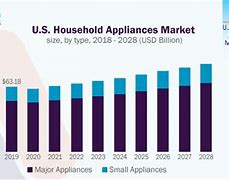 Image result for Home Appliances Market Share