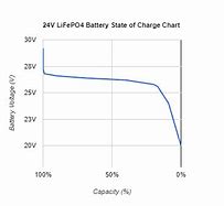 Image result for LiFePO4 Battery Chart