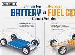 Image result for Hydrogen Fuel Cell Battery