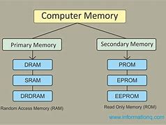 Image result for Difference Between Main Memory and Auxiliary Memory