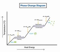 Image result for Phase Change Experiment