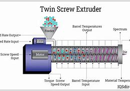Image result for Twin Extruder
