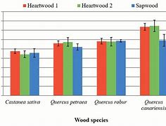 Image result for Wood Species Density Chart