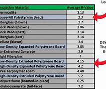 Image result for Insulation Comparison Chart