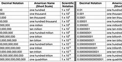 Image result for Names of Large Numbers