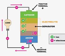 Image result for Lithium Ion Battery Cell Diagram