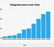Image result for Telegram vs Whats App vs Viber Number of Users Over Years