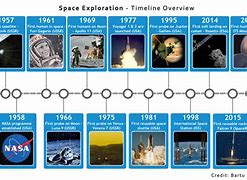 Image result for Timeline of Space Station
