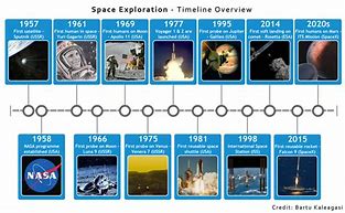 Image result for Space Timeline