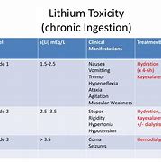 Image result for Lithium Therapeutic Range