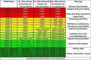 Image result for Filtrete Filters Air Filter Chart