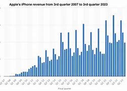 Image result for iPhone 15 Sales Volume