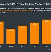 Image result for Home Loan Interest Rate Graph