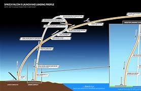 Image result for SpaceX Falcon 9 Diagram