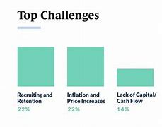 Image result for Top Challenges Small Business