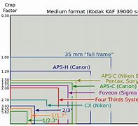 Image result for CMOS Sensor Size and Focal Length