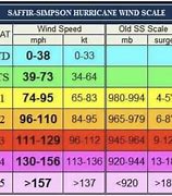 Image result for Hurricane Intensity Scale