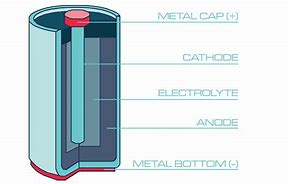 Image result for Inside of a DC Battery