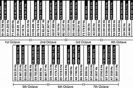 Image result for Piano Key Frequencies Chart