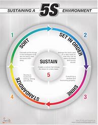 Image result for 5S Sustain Examples