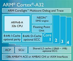 Image result for Architecture of 32-Bit Arm