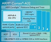 Image result for ARMv8 Architektur