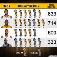 Image result for LeBron James NBA Finals Record