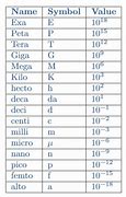 Image result for Si Base Units Table