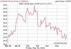 The Price Of Silver Silver Monthly