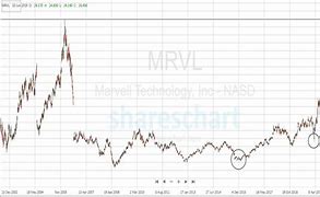 Image result for mrvl stock