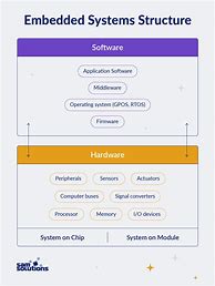 Image result for Embedded System Design and Development