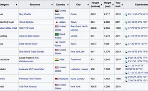 Image result for Example of Wikipedia Tables