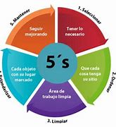 Image result for Que Significan Las 5S