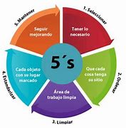 Image result for Cultura 5S