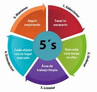 Image result for 5S Traductor En Espanol