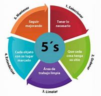 Image result for Logotipo 5S En Espanol