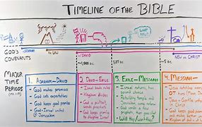 Image result for A Biblical Timeline