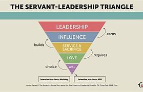 Image result for Servant Leadership Triangle
