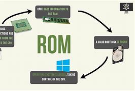 Image result for How Works ROM