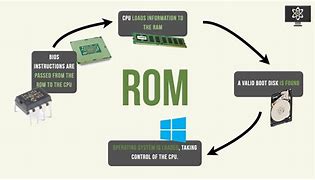 Image result for Is ROM Read-Only