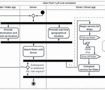 Image result for Static Activity Diagram