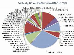 Image result for Android vs iOS User Base